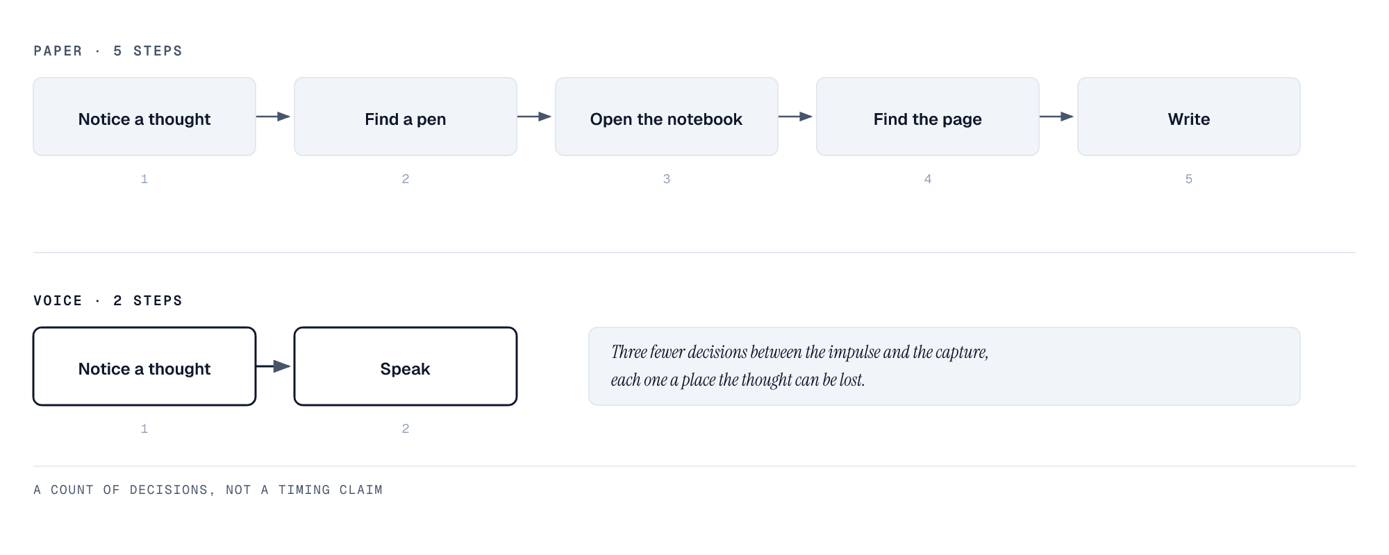 Two capture paths drawn as step chains. The paper path takes five steps: notice the thought, find a pen, open the notebook, find the page, write. The voice path takes two: notice the thought, speak. The diagram counts decisions, not seconds.