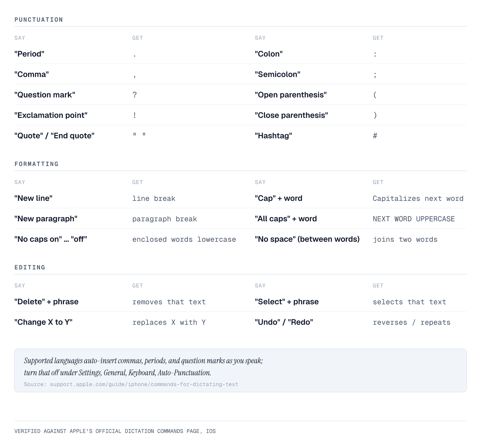 Two-column cheat sheet of iPhone dictation commands. The left column lists the phrase you speak and the right column shows what appears in the text. Every command was checked against Apple's own dictation documentation.