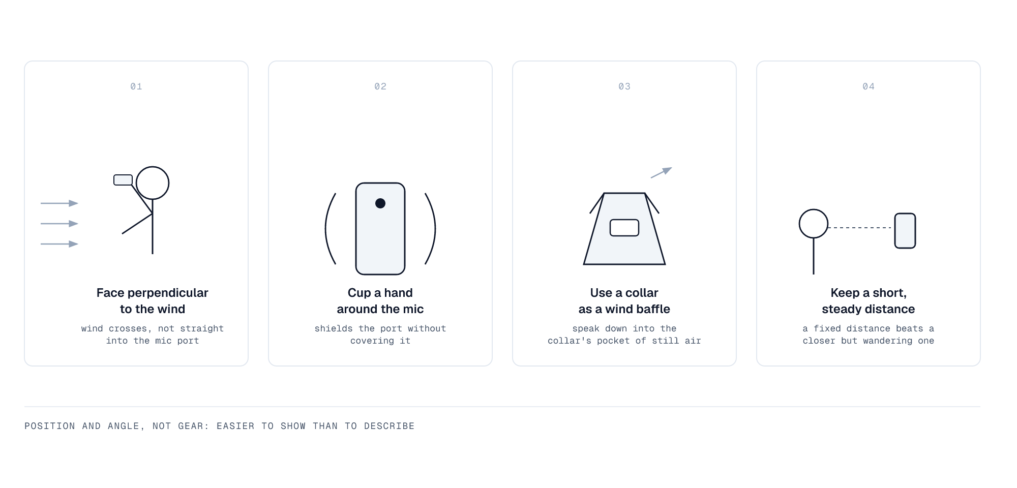 Four technique panels showing how to hold a phone against wind and background noise: turn perpendicular to the wind rather than facing into it, cup a hand around the microphone, use a collar or jacket as a baffle, and hold a short steady distance.