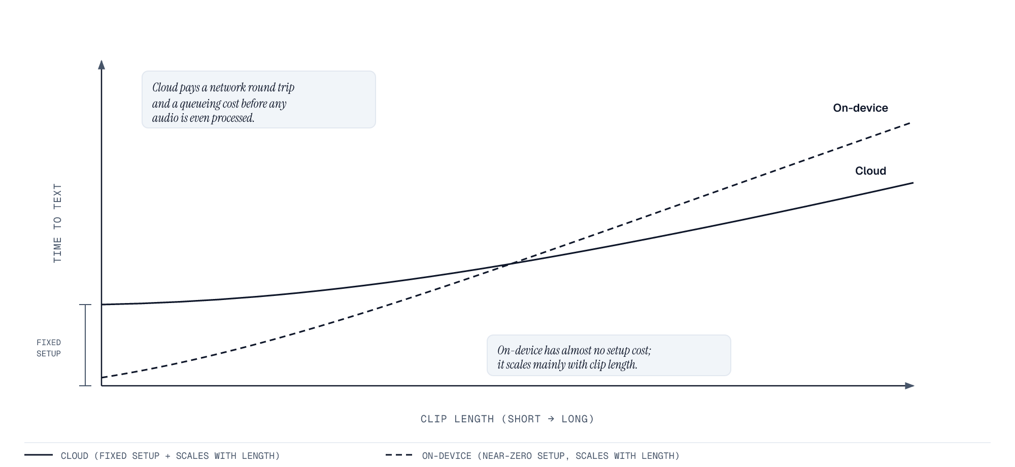 Chart comparing two cost shapes. A cloud request pays a fixed setup cost before any audio is processed, so its line starts high. On-device work starts near zero and rises with the length of the clip. The two lines cross only for long recordings. Axes are labelled qualitatively because no millisecond measurements are published here.