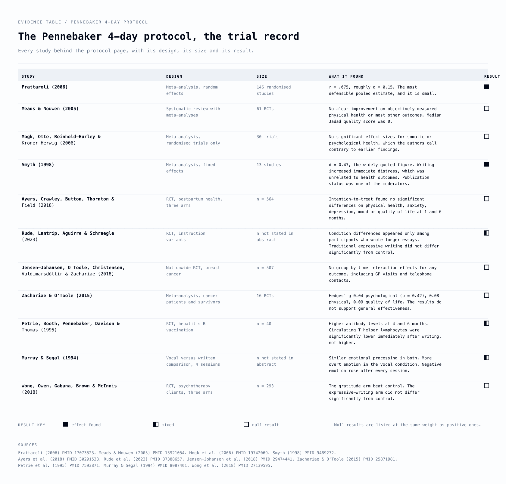 Evidence table of the eleven studies behind the Pennebaker 4-day protocol, each with its design, size and finding. Six report null results, shown at the same visual weight as the positive findings.