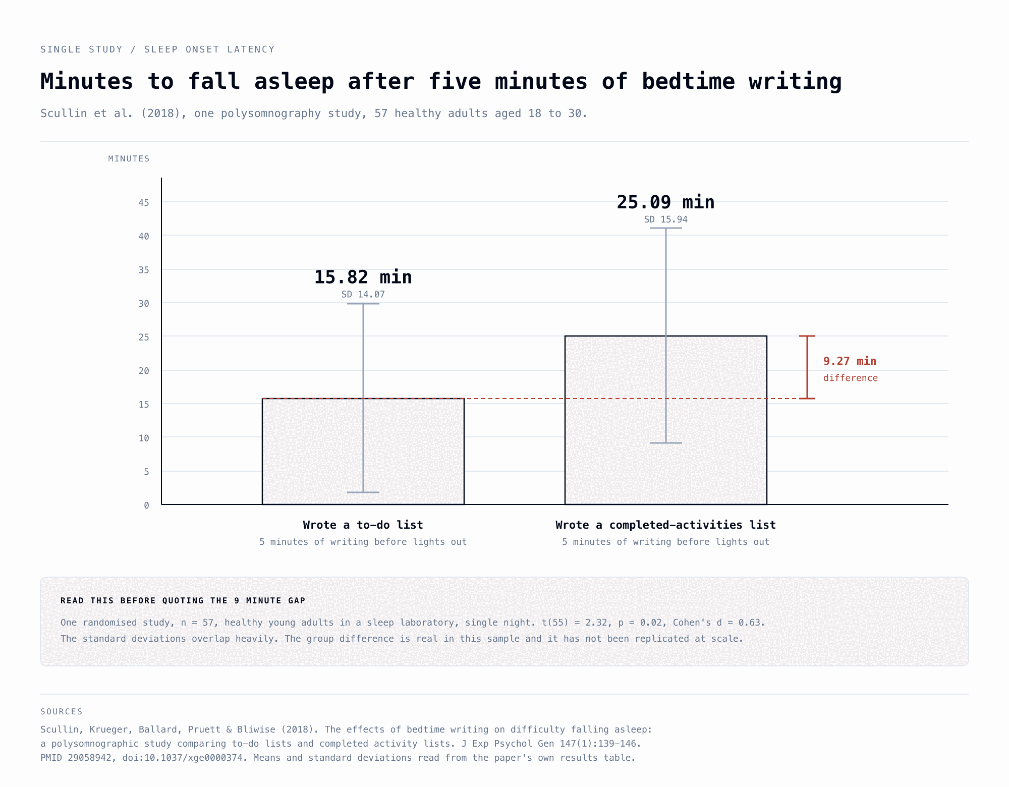 Bar chart with a zero baseline comparing sleep onset latency in one study of 57 adults. Writing a to-do list preceded a mean of 15.82 minutes to fall asleep, standard deviation 14.07. Writing a completed-activities list preceded 25.09 minutes, standard deviation 15.94. The 9.27 minute difference is marked, and the standard deviation whiskers overlap heavily.