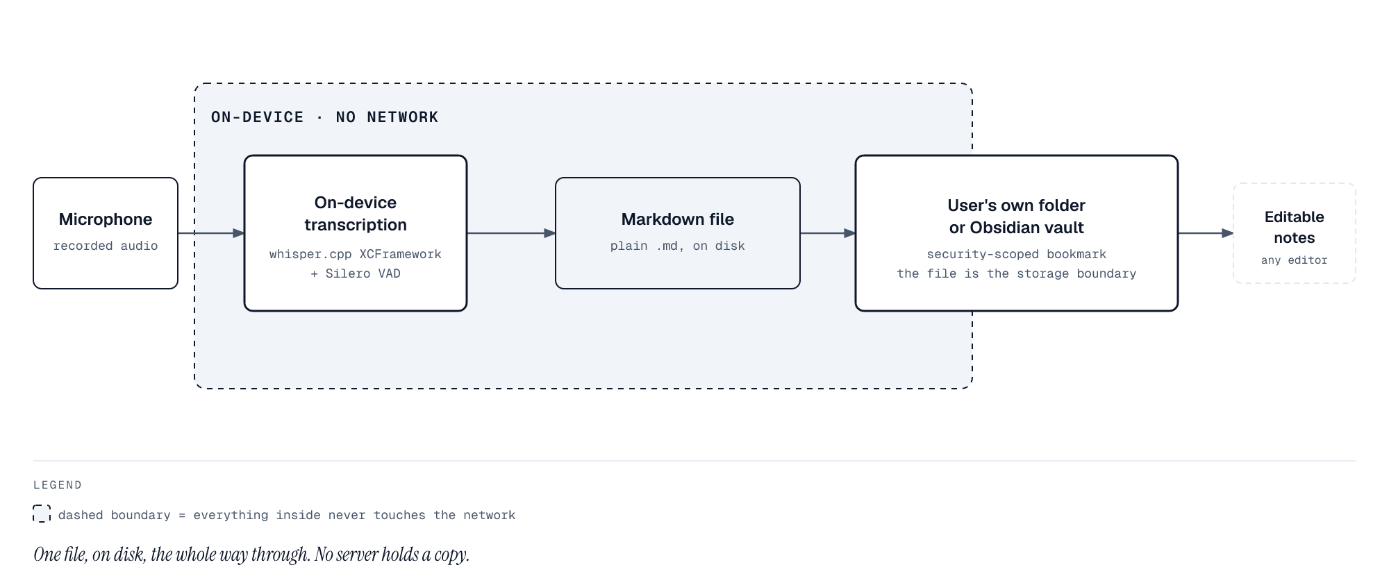 Data path diagram. Audio from the microphone goes to on-device transcription by the bundled whisper.cpp engine, then to a Markdown file, then to your own folder or Obsidian vault. No step in the path leaves the device and no step contacts a server.